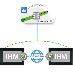 EasyAccess 2.0 - Logiciel d'accès à distance pour les IHM